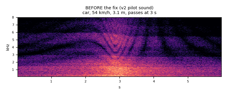 Spectrogram of the old synthetic car: curved comb stripes above 2.5 kHz and level steps