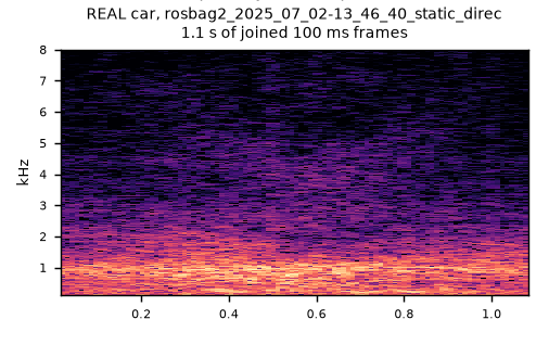 Spectrogram of a real car pass-by: broadband, no stripes