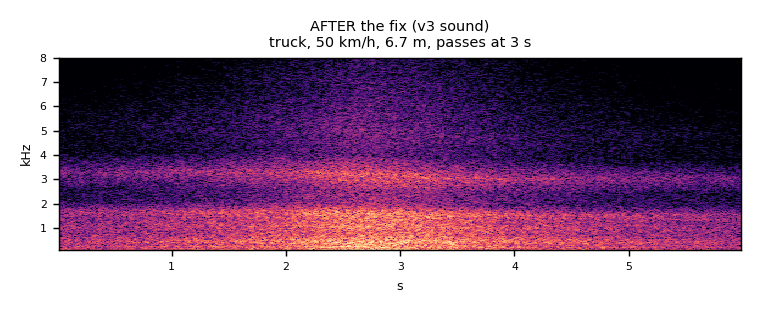 Spectrogram of the new synthetic truck: smooth, no stripes or steps