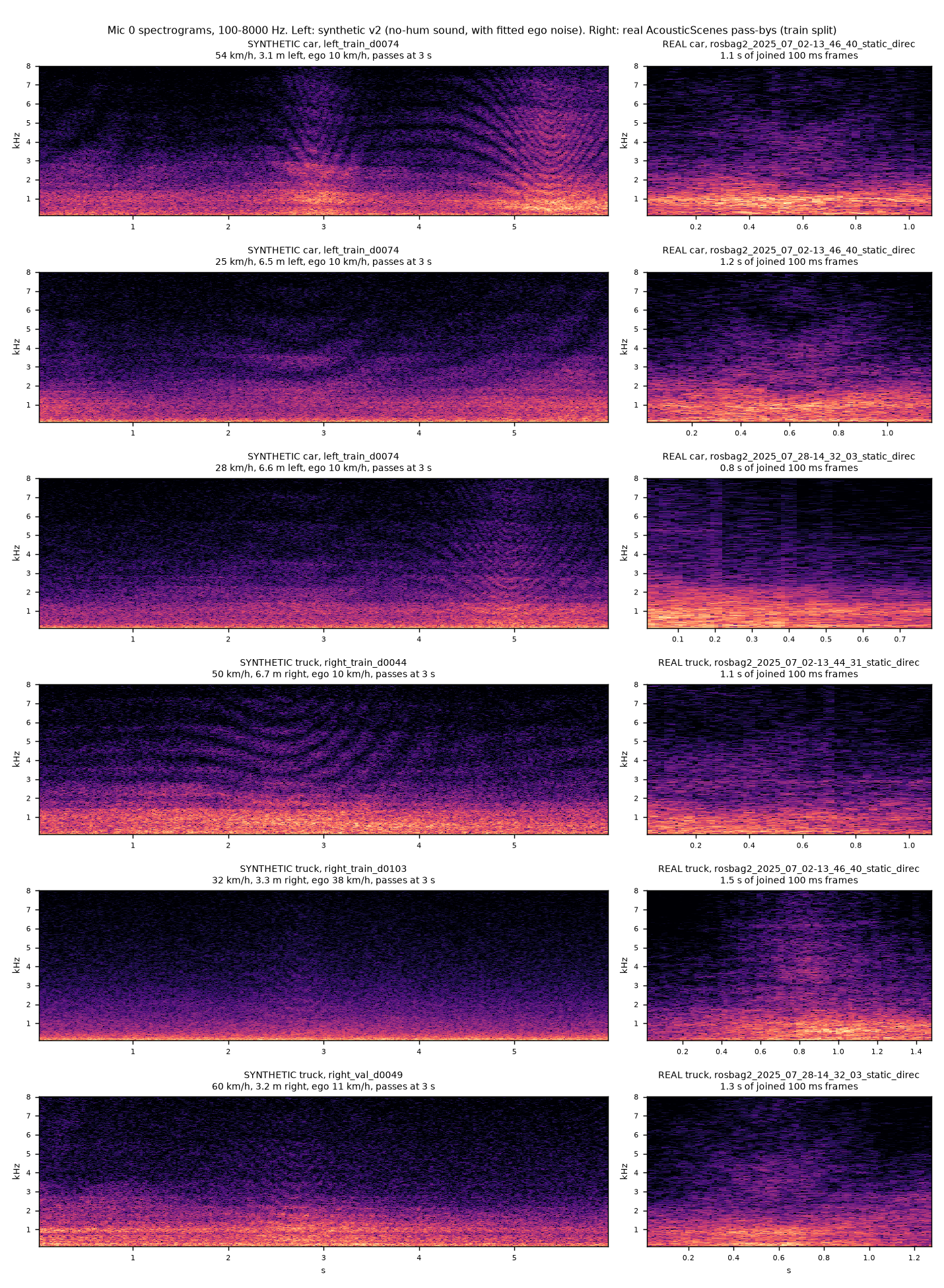 Six rows of spectrograms. Left: old synthetic pass-bys of cars and trucks, many with curved comb stripes. Right: real AcousticScenes pass-bys, without stripes.